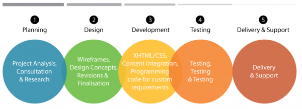 web design process